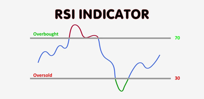 اندیکاتور rsi چگونه کار میکند